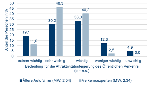 1.Abbildung 1: Bedeutung eines verbesserten Witterungsschutzes an Haltestellen/Bahnhöfen zur Attraktivitätssteigerung öffentlicher Verkehrsangebote für ältere Menschen Die Abbildung zeigt die Bedeutung eines verbesserten Witterungsschutzes an Haltestellen/Bahnhöfen für ältere Menschen zur Attraktivitätssteigerung des Öffentlichen Verkehrs im Vergleich zur Einschätzung von Verkehrsexperten und Expertinnen. Für 19,1 Prozent der älteren Autofahrenden wird eine verbesserter Witterungsschutz an Haltestellen/Bahnhöfen als extrem wichtig betrachtet. 30,2 Prozent der Befragten empfanden dies als sehr wichtig, 33,1 Prozent als wichtig und 12,3 Prozent als weniger wichtig. 4,9 Prozent der Autofahrenden war dies unwichtig für die Attraktivitätssteigerung.  Die Einschätzung der Verkehrsexperten zeigt deutliche Unterschiede. 11 Prozent der Verkehrsexperten und Expertinnen schätzen die Bedeutung eines verbesserten Witterungsschutzes an Haltestellen/Bahnhöfen zur Attraktivitätssteigerung als extrem wichtig ein. 46,3 Prozent schätzen dies als sehr wichtig, 40,2 Prozent als wichtig, 2,5 Prozent als weniger wichtig und 0 Prozent als unwichtig ein. 